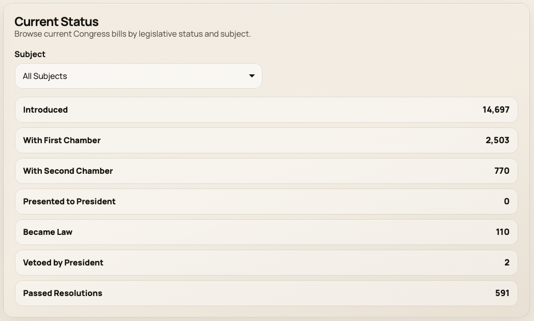 Current Status view showing legislation in Congress with subject filters and status columns